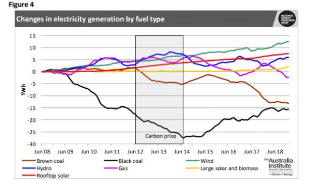 Renewable energy outperformed coal during hot summer.