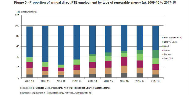 Renewable jobs booming in solar sector.