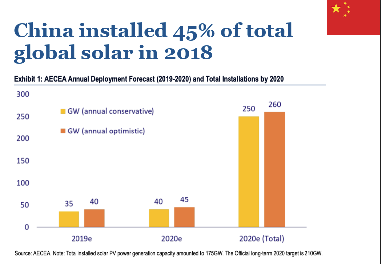 China Solar Energy installation Global Share