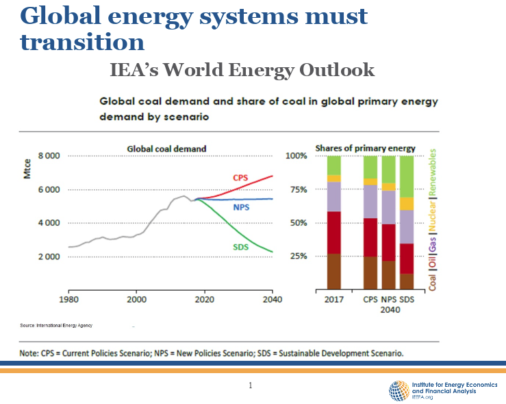 Coal Global Demand Primary Energy Demand Share Outlook