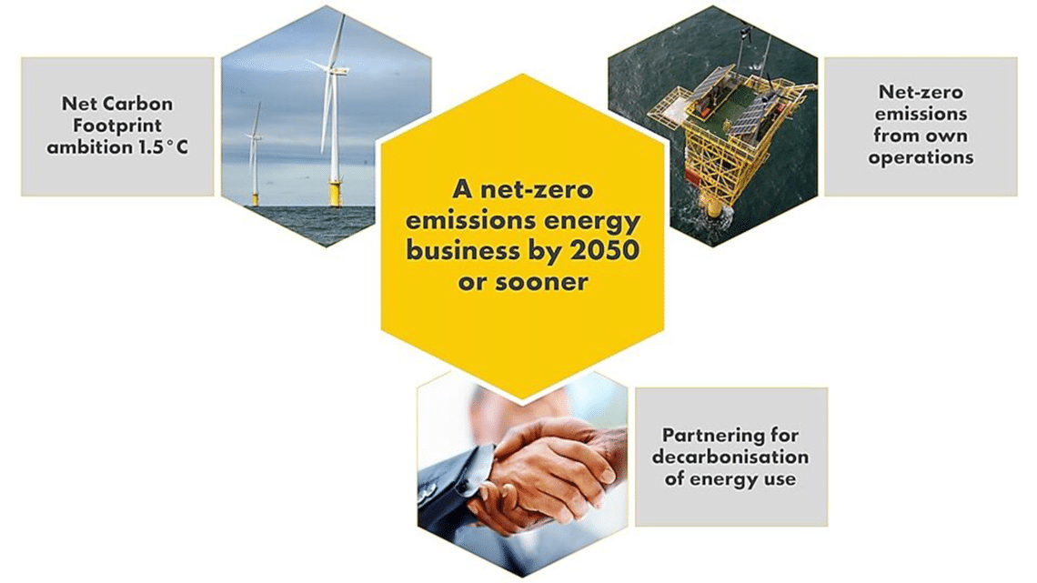 Shell pledges netzero emissions by 2050