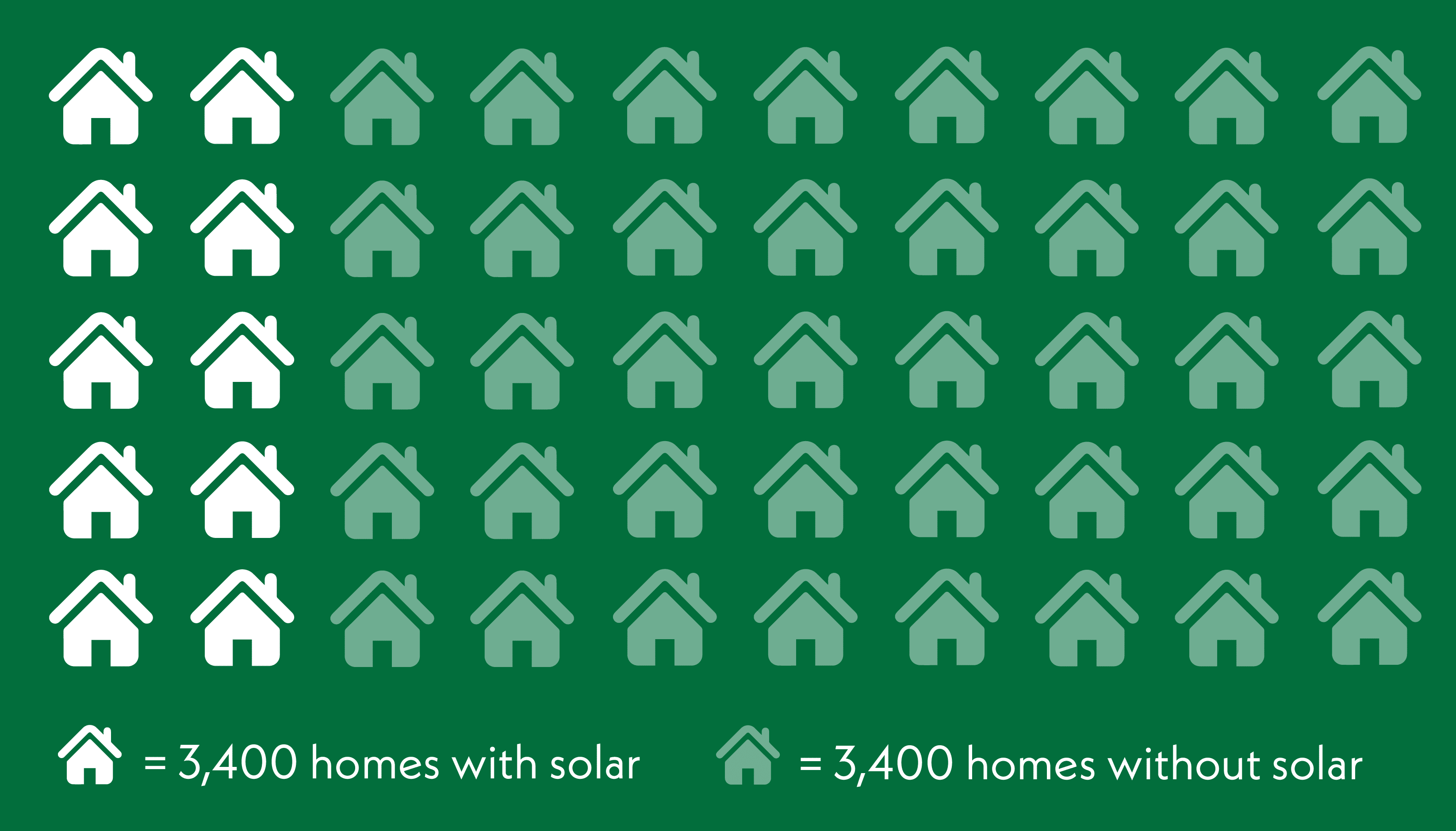 Homes with solar in the ACT