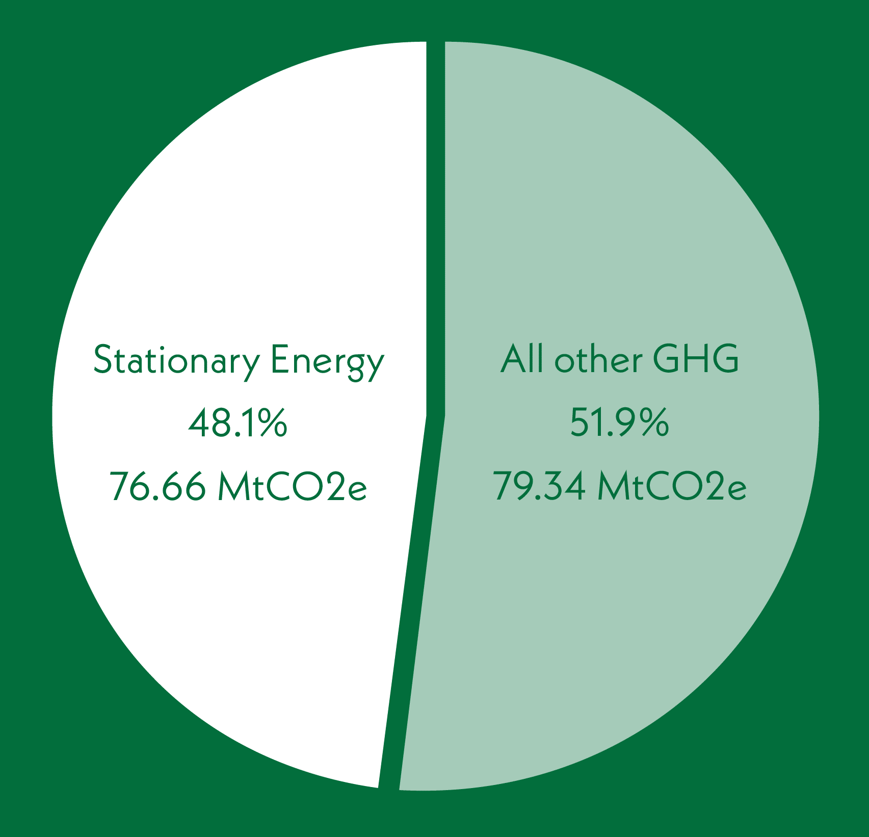chart stationary energy vs all other GHG