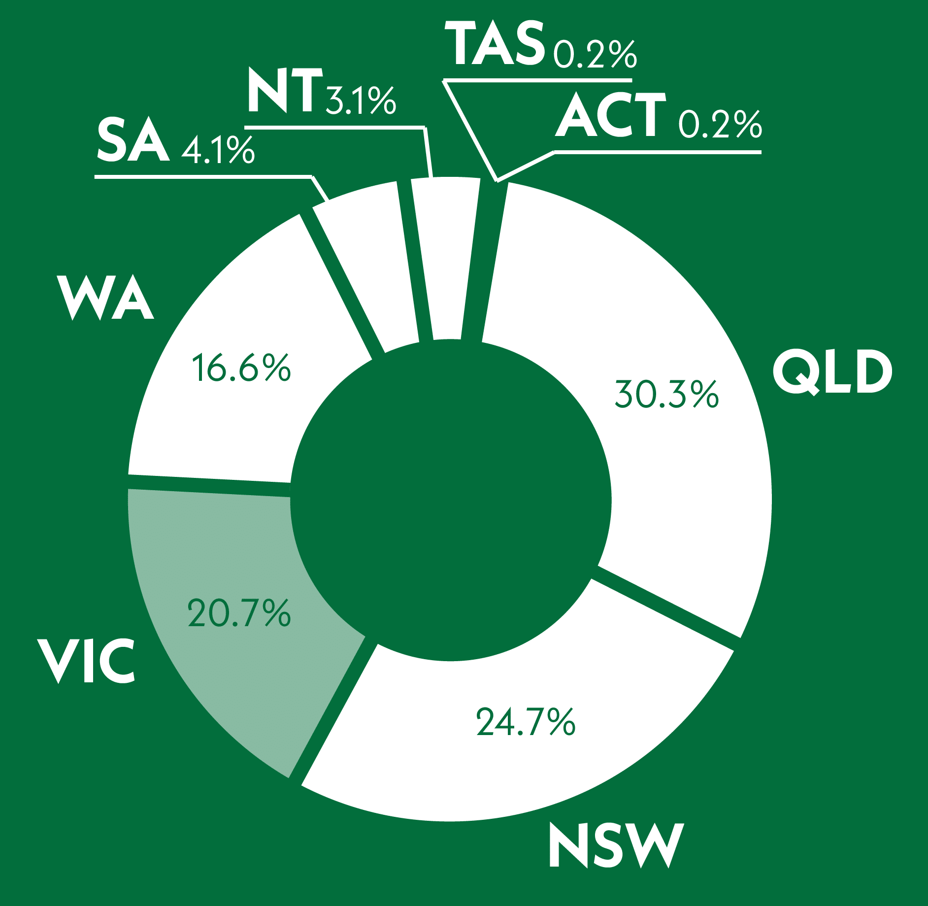 Tasmania infographic