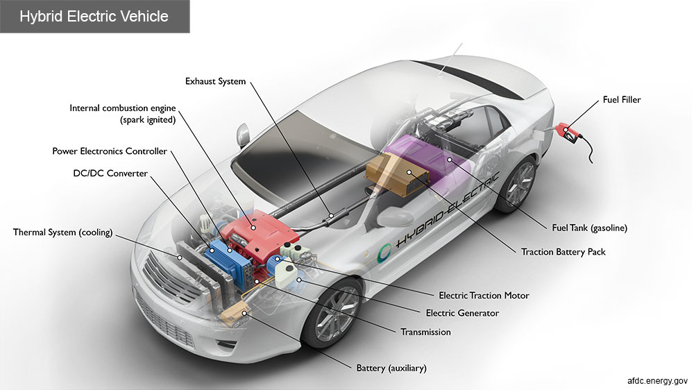 Hybrid Electric Vehicles (HEVs):