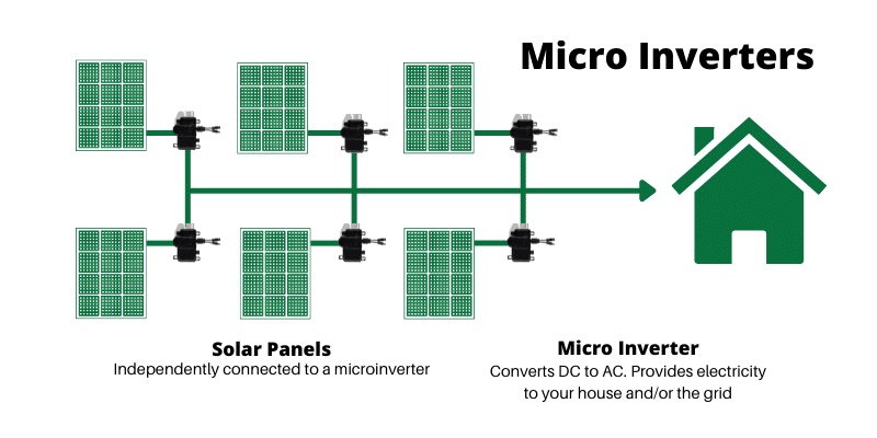 Microinverters