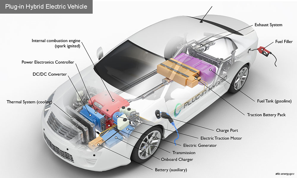 Plug-in Hybrid Electric Vehicles (PHEVs):