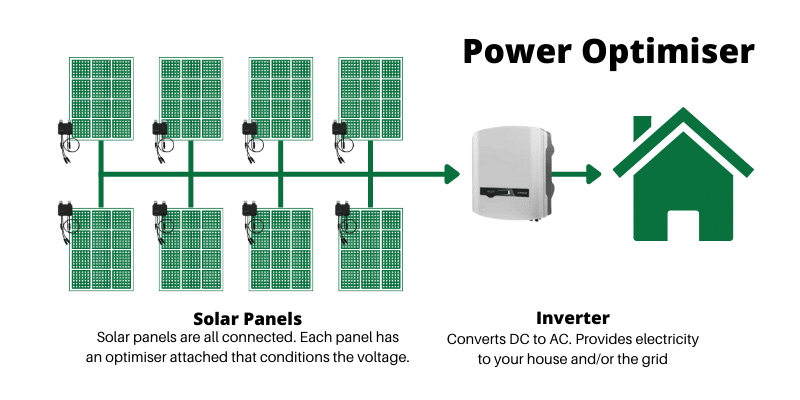 Power Optimisers