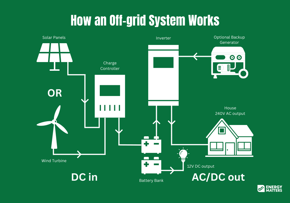 How an Off-grid System Works EM