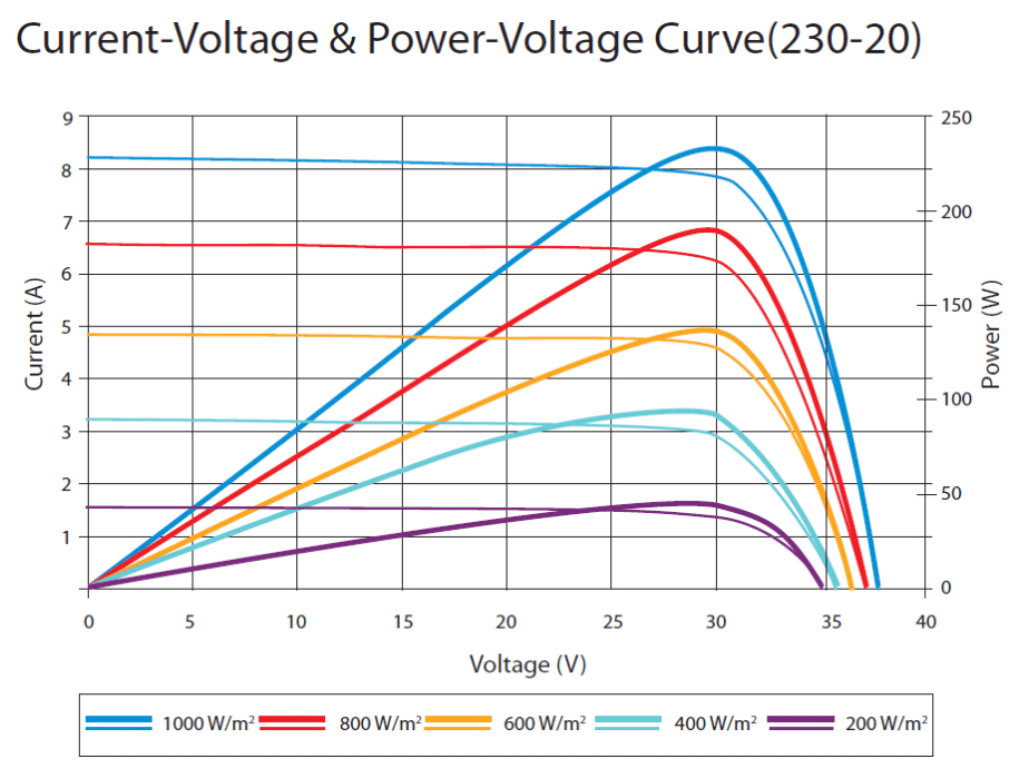 So what is maximum power point tracking