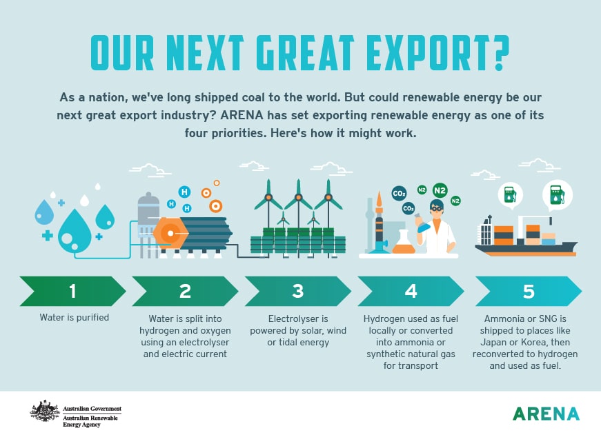 Australia: Hydrogen's next great export