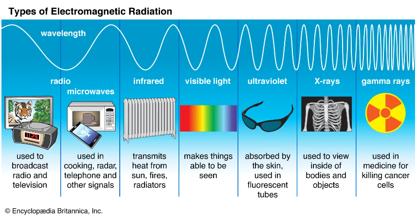 The usage of radiant energy collection includes