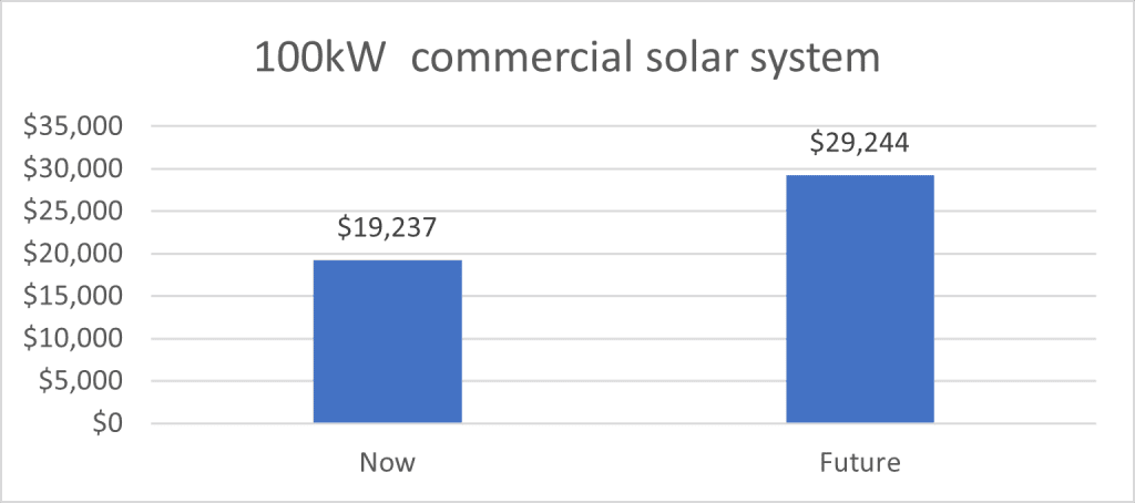 How much can I save with a 100 kW commercial solar system