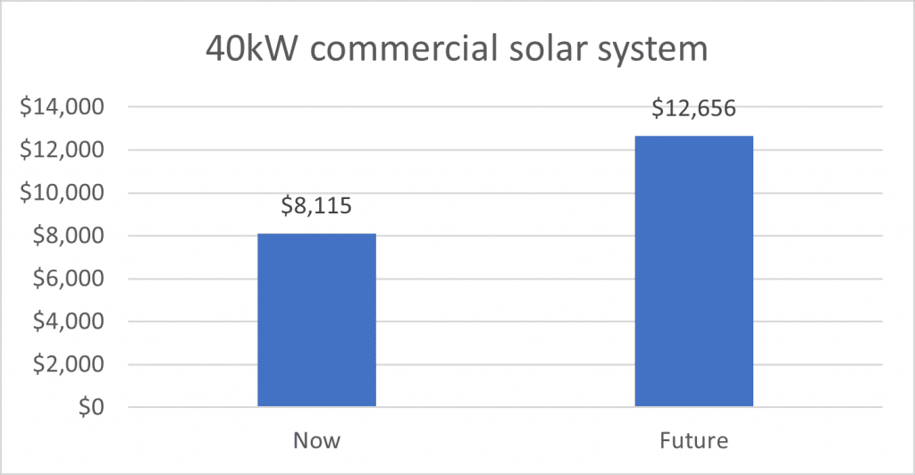 How much can I save with a 40 kW commercial solar system
