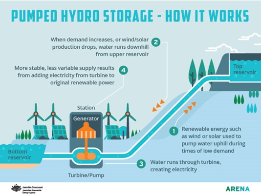 Pumped hydro