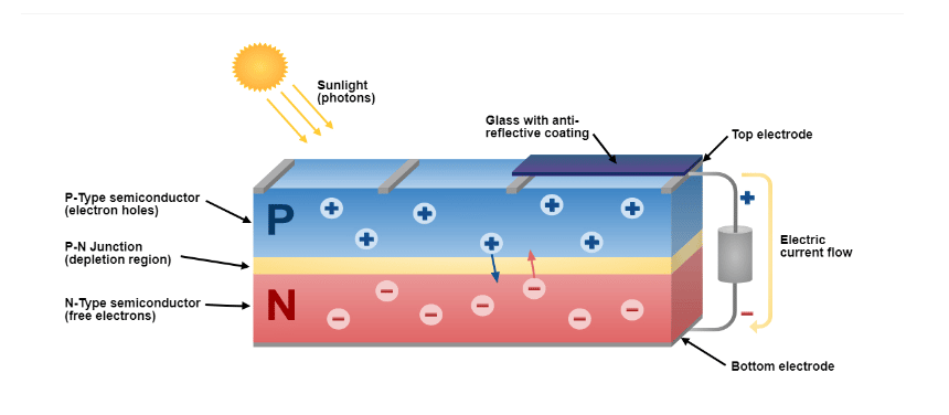 N-type solar cell vs P-type solar cell
