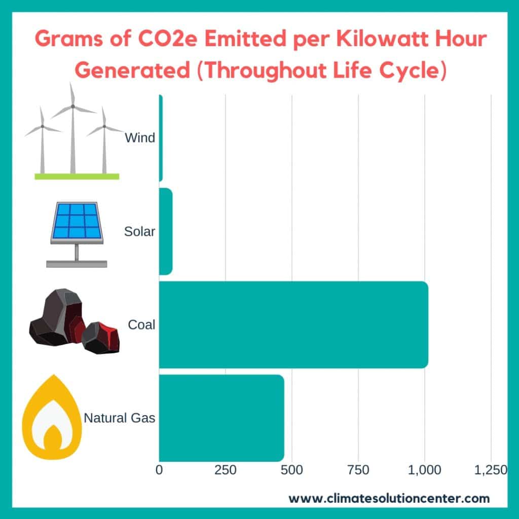 Solar lifetime environmental impacts compared to coal