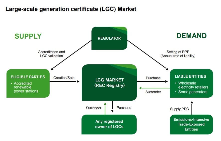 How do LGCs Work?