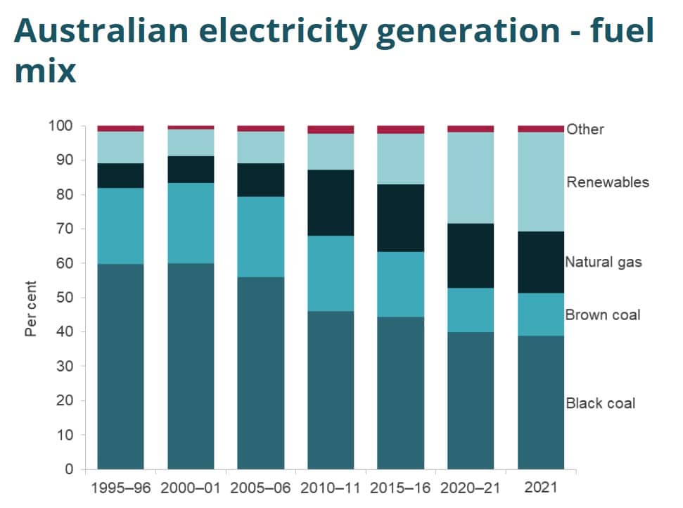 Australian Government-Department of Climate Change, Energy, the Environment and Water