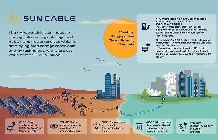 suncable project