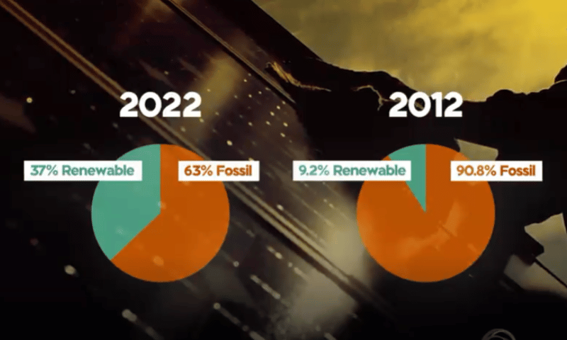 renewable energy comparison percentage to fossil