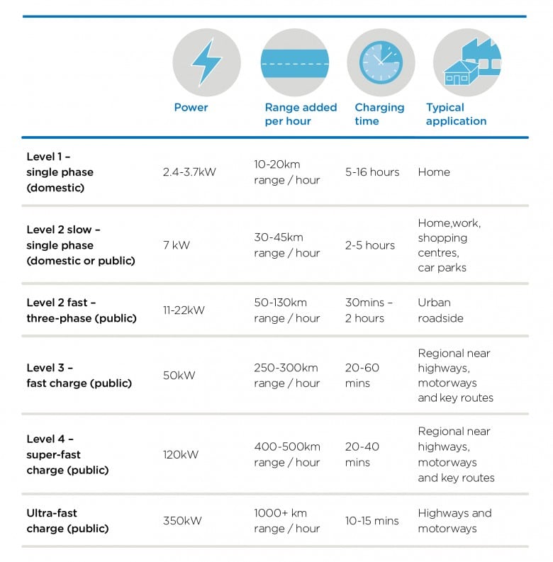 Different types of electric car recharge level station