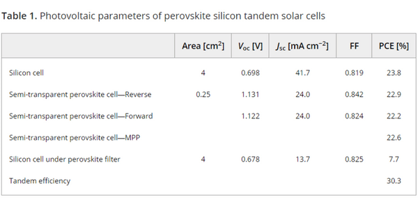 Photovoltaic parameters of Perovskite-Silicon Tandem Solar Cells