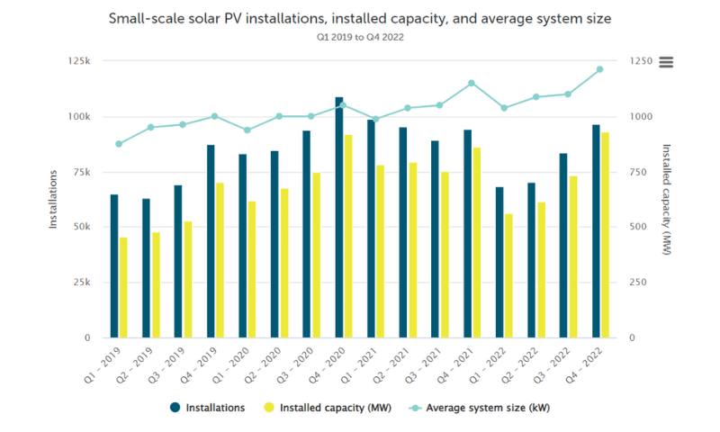 quarterly-total-capacity-average-system-size-and-number-of-small-scale-solar-PV-installations
