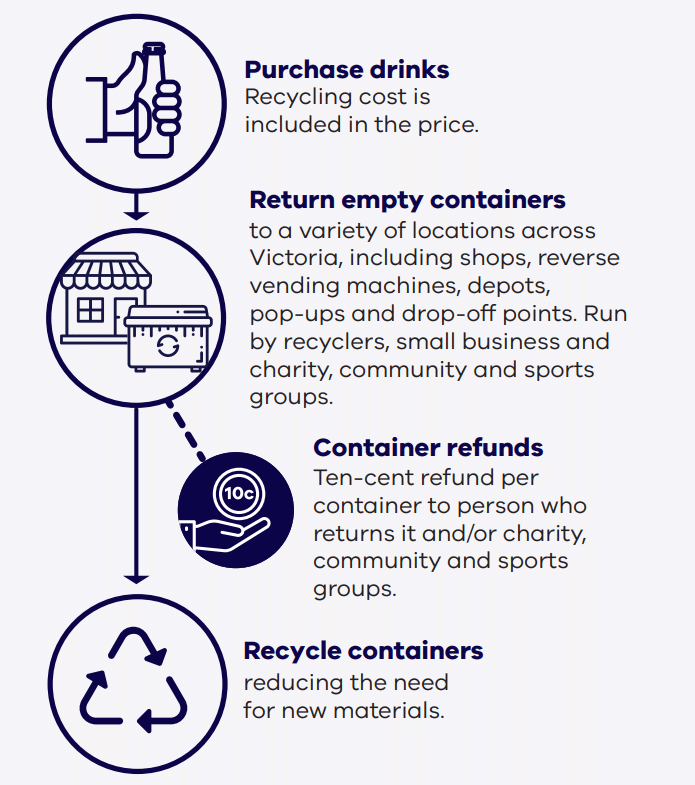 how does the CDS Vic scheme work