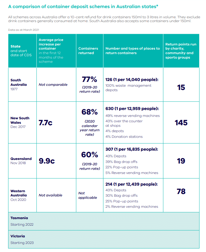 comparison of container schemes in Australian states