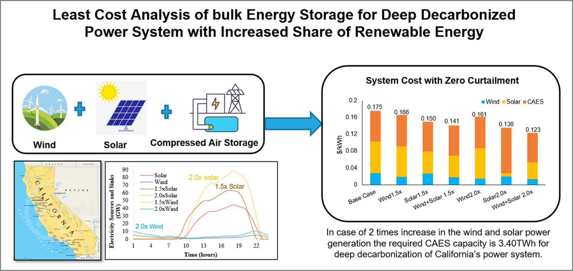 Least cost analysis for deeply decarbonized power systems