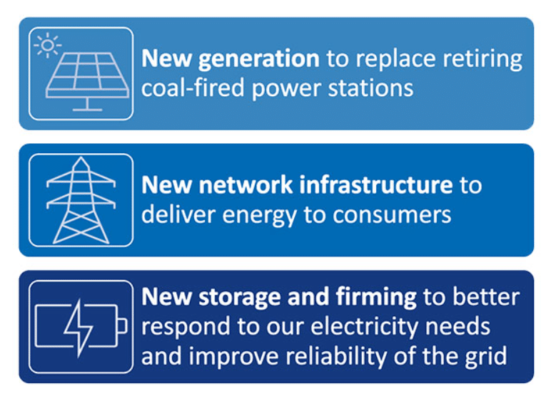 NSW Electrical Infrastructure Roadmap