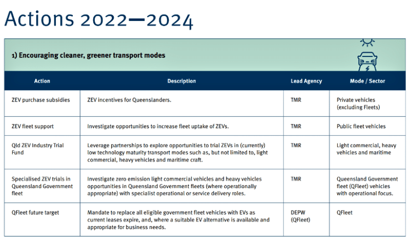 QLD actions 2022-2024 