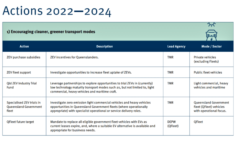 QLD actions 2022-2024
