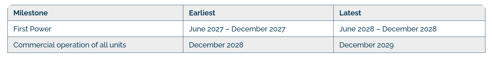 Snowy 2.0 pumped hydro project's timeline