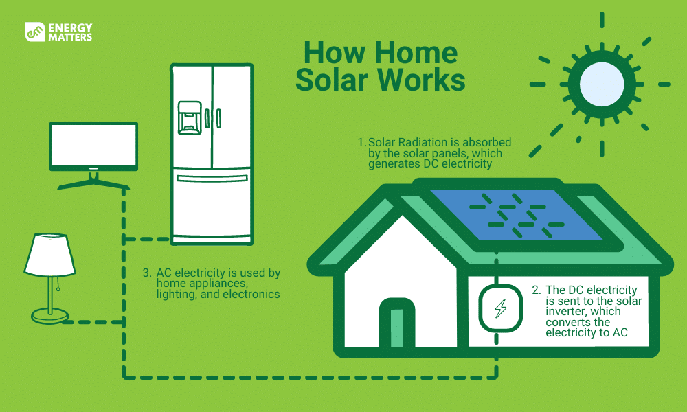 How Home Solar Works