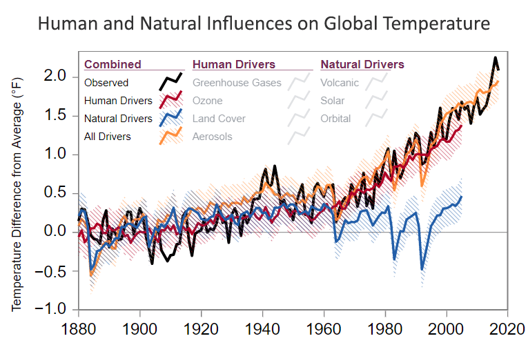Human and natural influences on global temperature