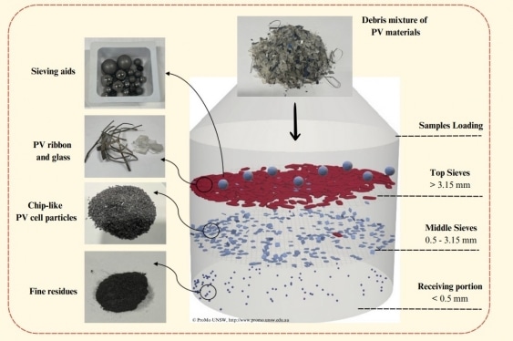 UNSW's Innovative Solar Panel Recycling Process