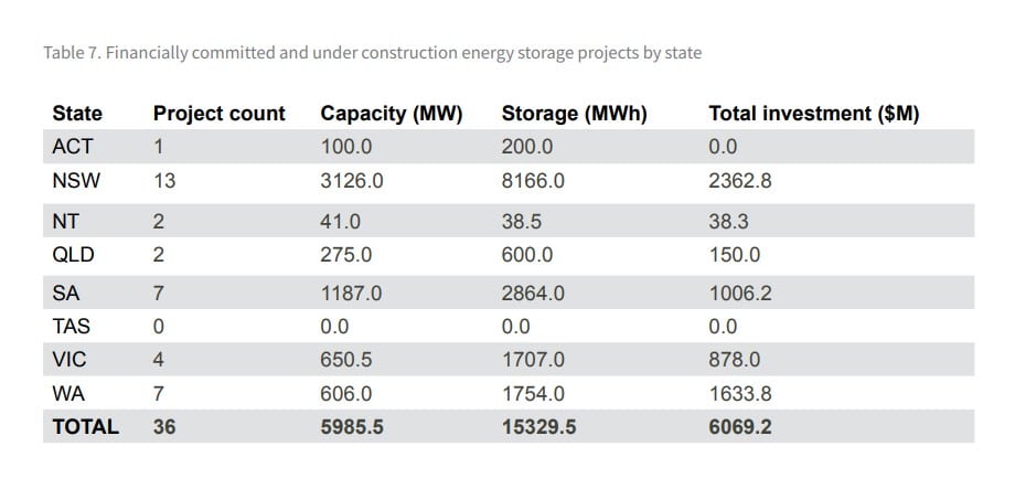 construction energy storage projects by state