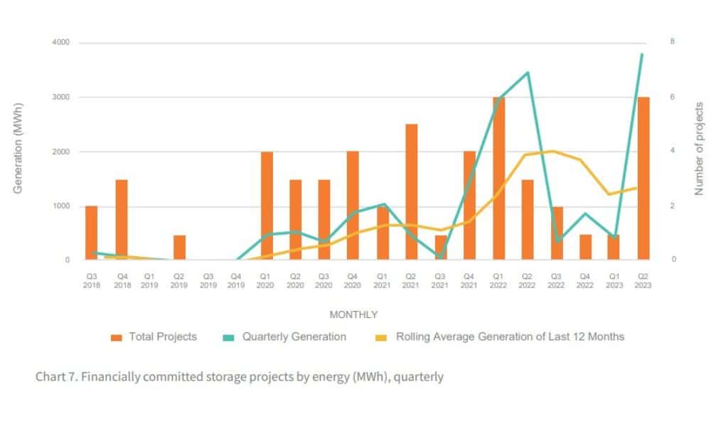 energy storage project chart