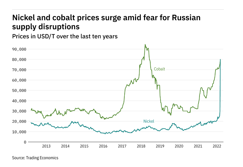 cobalt price graph