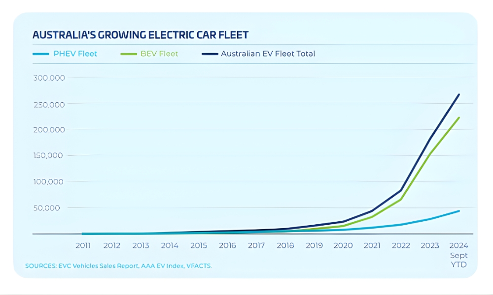 ev australia 2025 ev australia