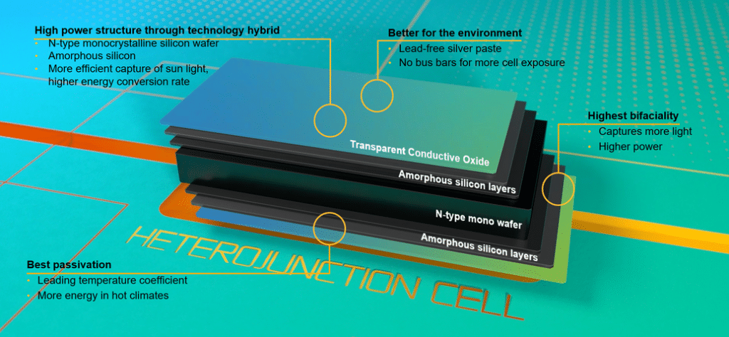 HJT Cell technology REC Group