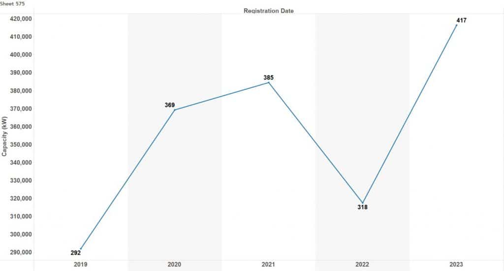 Figure 2. QLD and NSW lead solar industry to new boom