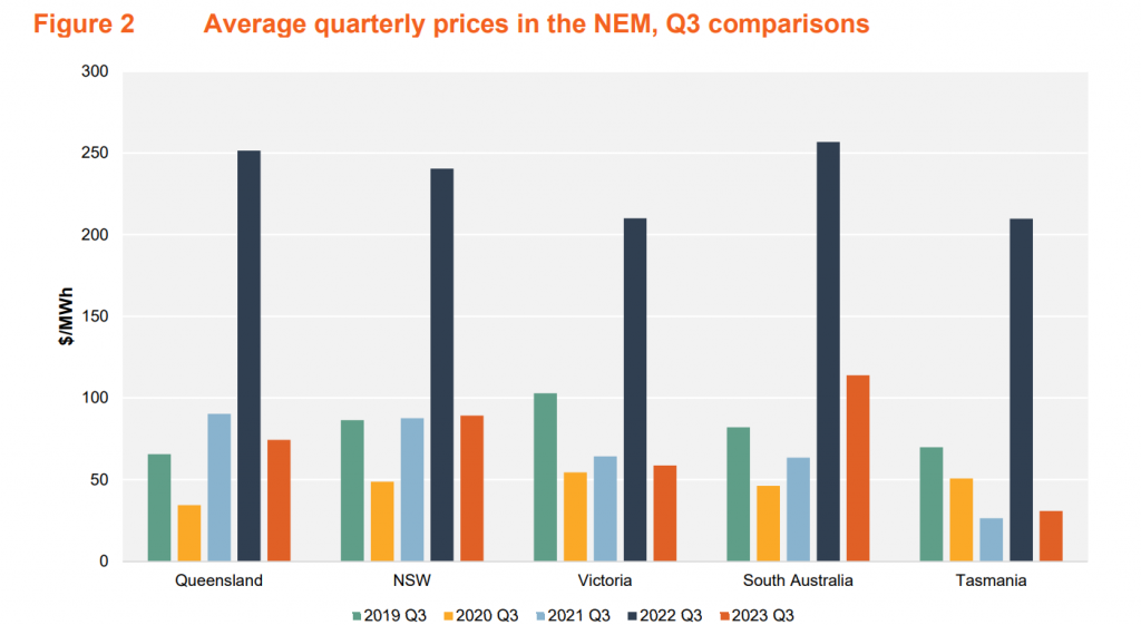 AER analysis using NEM data-