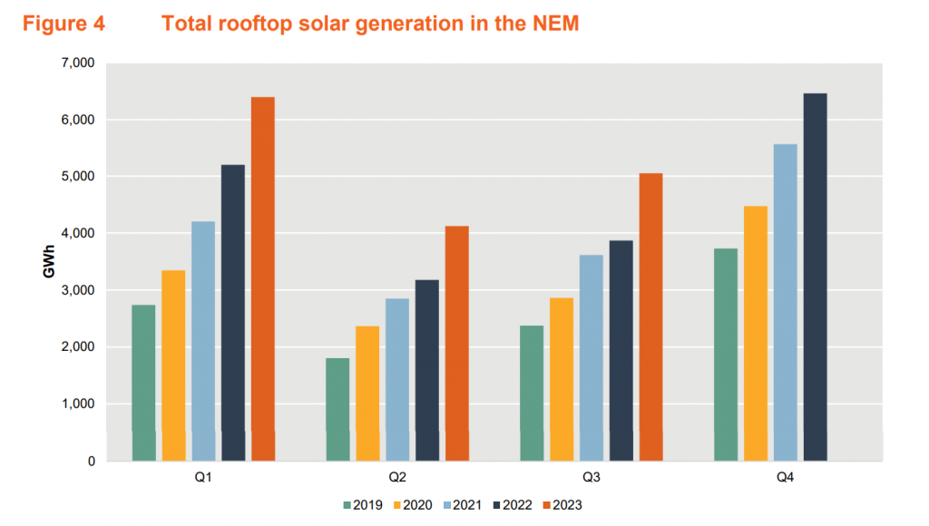 NEM solar rooftop generation