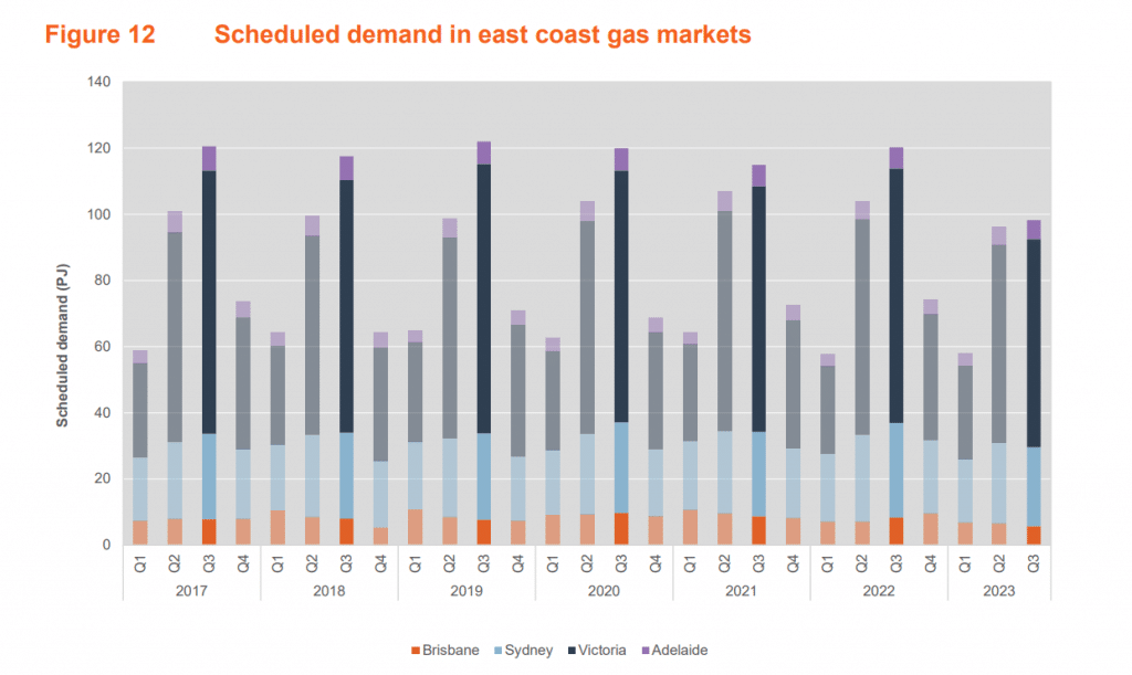 solar rooftop-schedule demand in east coast gas markets