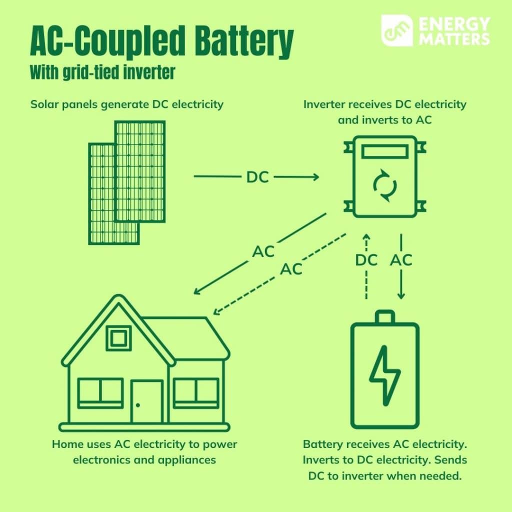 AC coupled battery infographic