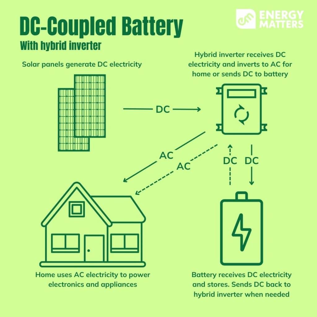DC coupled battery infographic