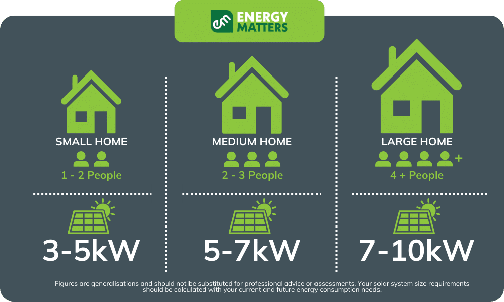 Solar system size for household size